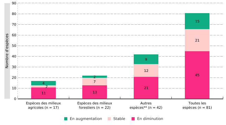 Tendances des populations des 81 espèces d'oiseaux communs* en Wallonie, par types de milieux (1990 - 2021)